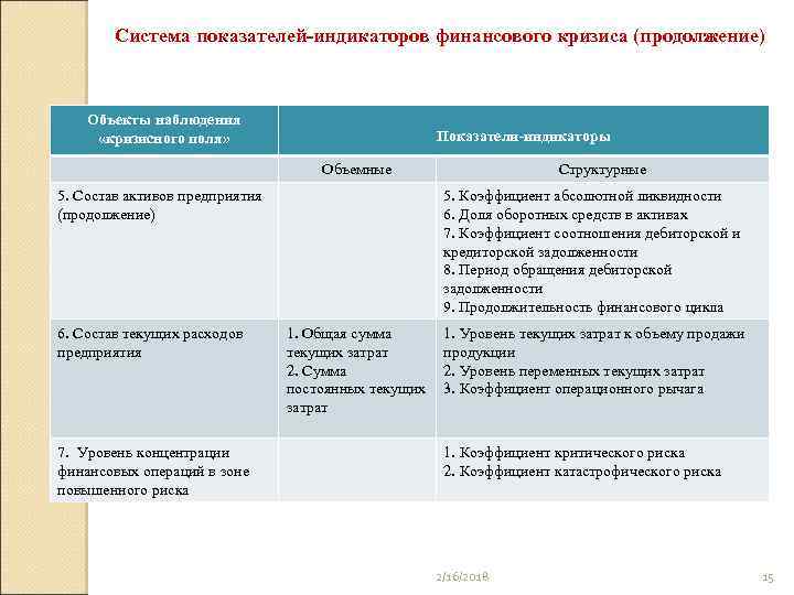 Система показателей-индикаторов финансового кризиса (продолжение) Объекты наблюдения «кризисного поля» Показатели-индикаторы Объемные 5. Состав активов