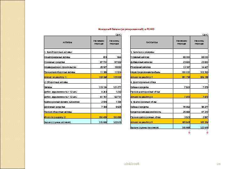 Исходный баланс (агрегированный) в РСФО (д. е. ) На начало периода АКТИВЫ 1. Внеоборотные