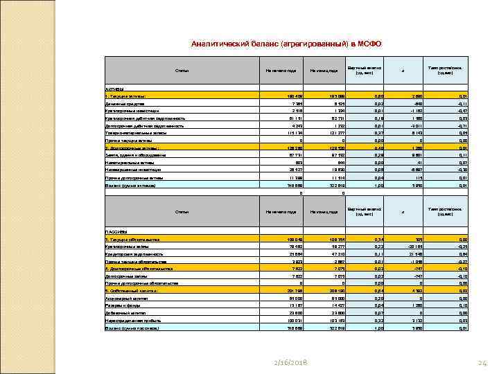Аналитический баланс (агрегированный) в МСФО Статьи АКТИВЫ На начало года Верт-ный анализ ∆ (уд.