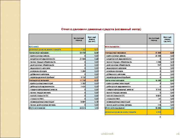 Отчет о движении денежных средств (косвенный метод) Верт-ный анализ (уд. вес) За отчетный период
