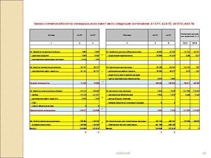 Баланс считается абсолютно ликвидным, если имеют место следующие соотношения: А 1 ≥ П 1;
