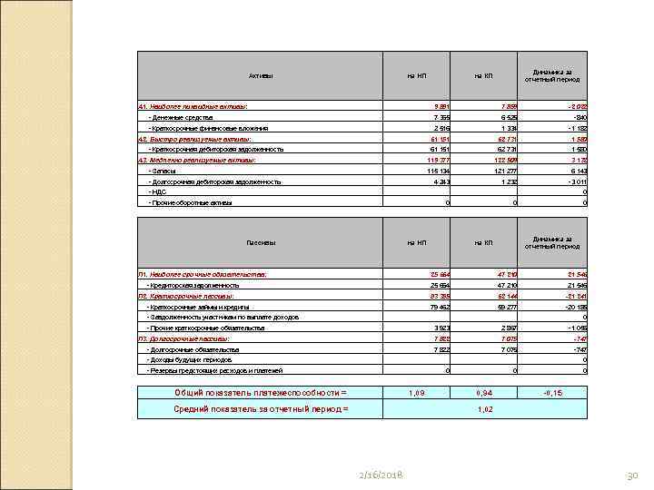 Активы на НП Динамика за отчетный период на КП А 1. Наиболее ликвидные активы: