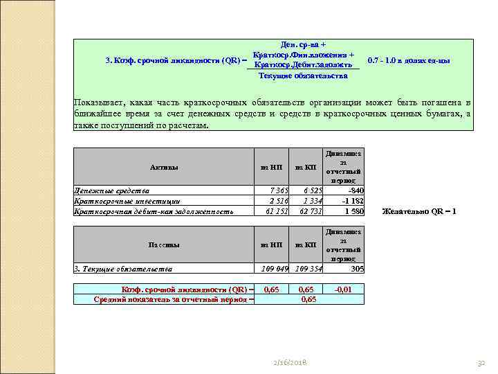 Ден. ср-ва + Краткоср. Фин. вложения + 3. Коэф. срочной ликвидности (QR) = Краткоср.