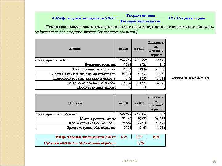 4. Коэф. текущей ликвидности (CR) = Текущие активы Текущие обязательства 1. 5 - 3.