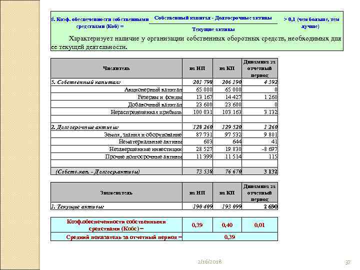 8. Коэф. обеспеченности собственными Собственный капитал - Долгосрочные активы средствами (Коб) = Текущие активы