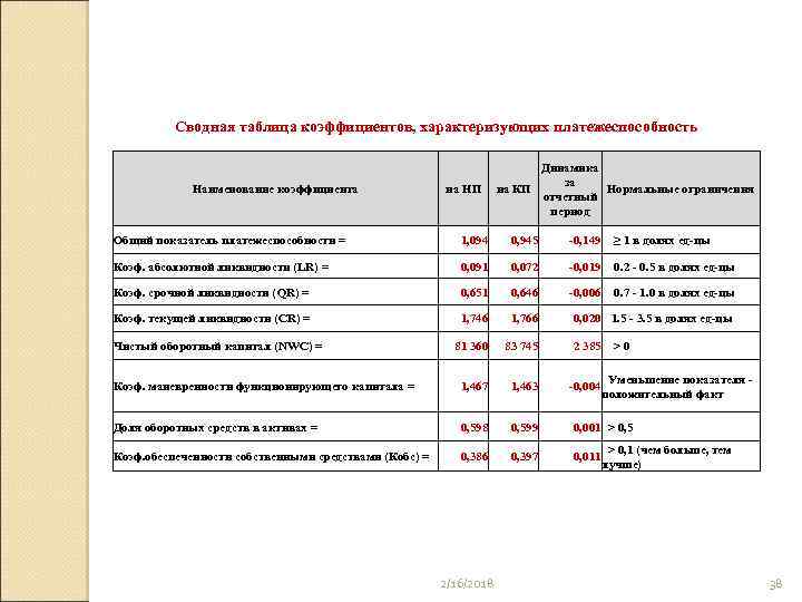 Сводная таблица коэффициентов, характеризующих платежеспособность Наименование коэффициента на НП Динамика за на КП Нормальные