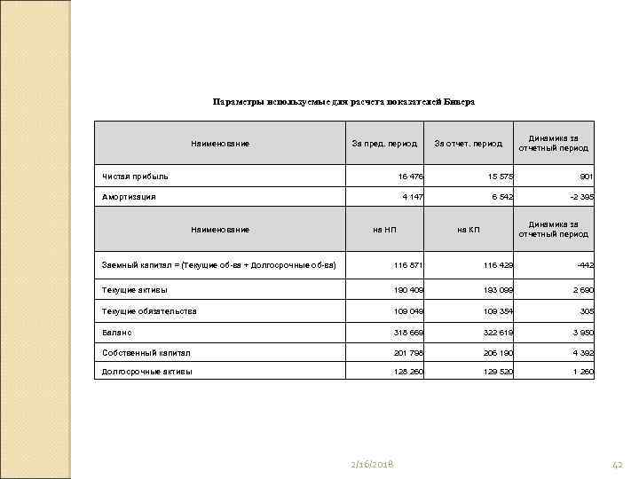 Параметры используемые для расчета показателей Бивера Наименование За пред. период Чистая прибыль За отчет.