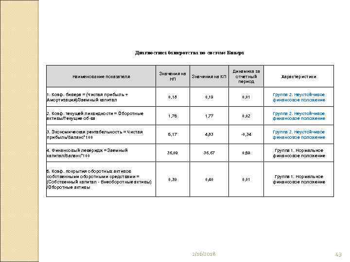 Диагностика банкротства по системе Бивера Значения на НП Значения на КП Динамика за отчетный