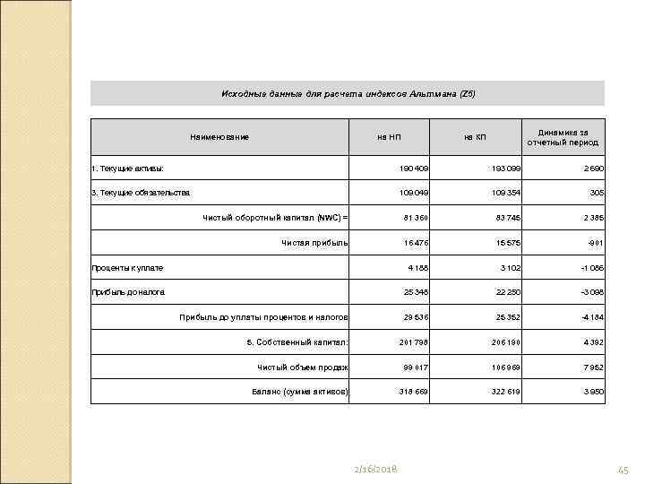 Исходные данные для расчета индексов Альтмана (Z 5) Наименование на НП Динамика за отчетный