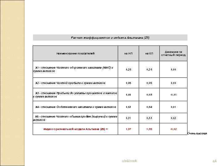 Расчет коэффициентов и индекса Альтмана (Z 5) на НП на КП Динамика за отчетный