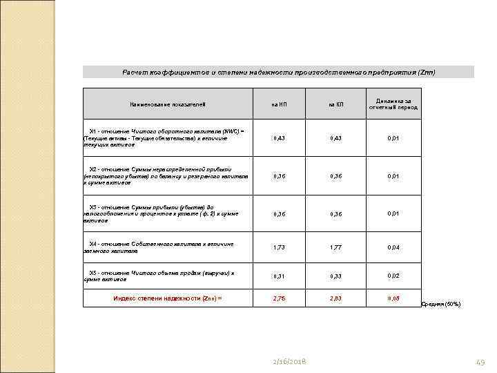 Расчет коэффициентов и степени надежности производственного предприятия (Zпп) на НП на КП Динамика за