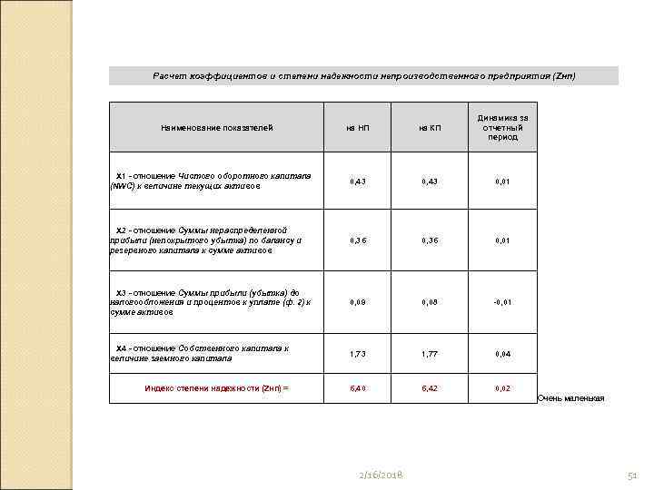 Расчет коэффициентов и степени надежности непроизводственного предприятия (Zнп) на НП на КП Динамика за