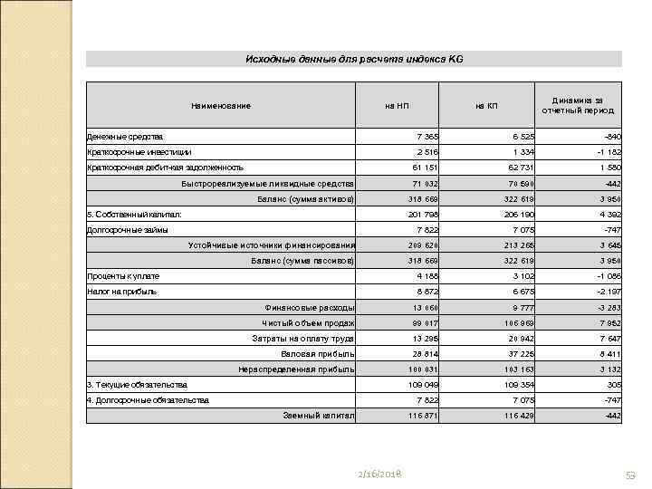 Исходные данные для расчета индекса KG Наименование на НП Динамика за отчетный период на