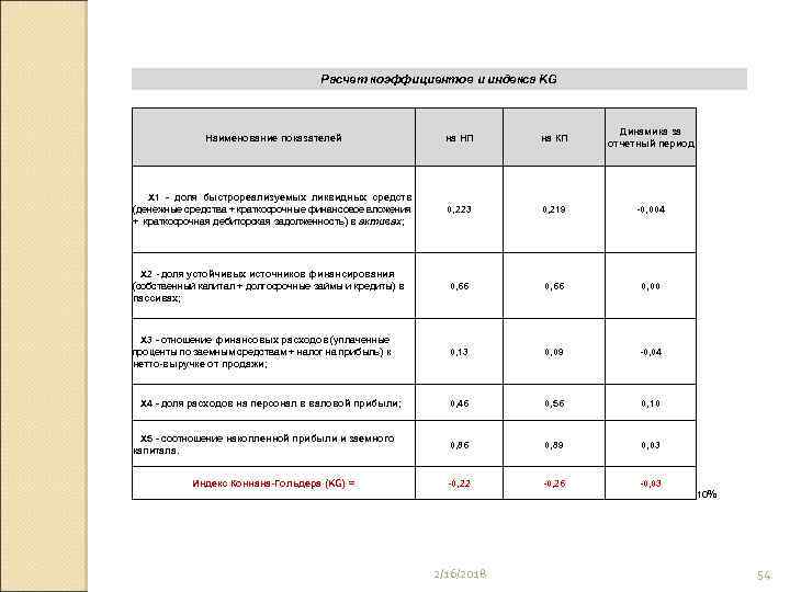 Расчет коэффициентов и индекса KG Наименование показателей на НП на КП Динамика за отчетный