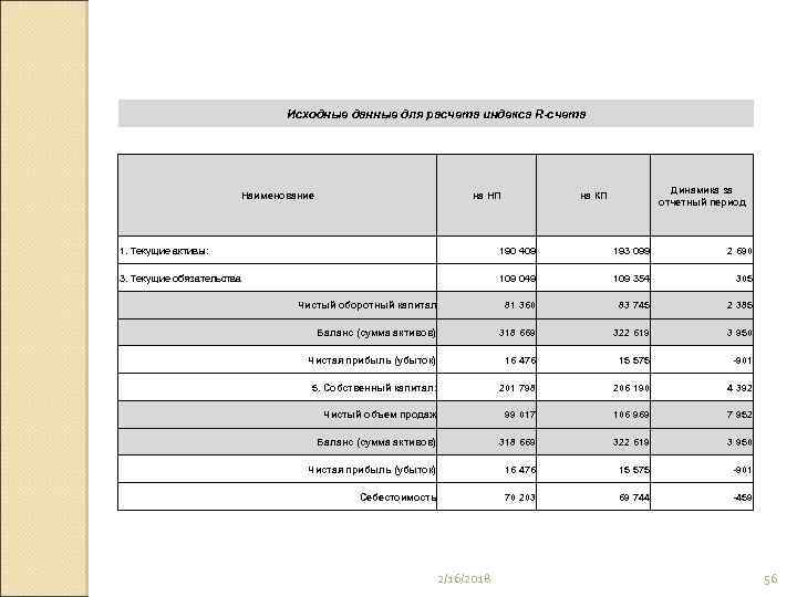 Исходные данные для расчета индекса R-счета Наименование на НП Динамика за отчетный период на