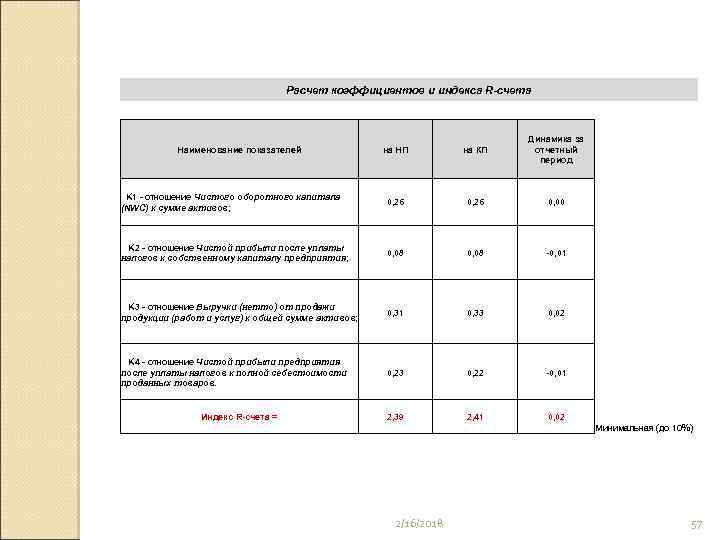 Расчет коэффициентов и индекса R-счета на НП на КП Динамика за отчетный период K