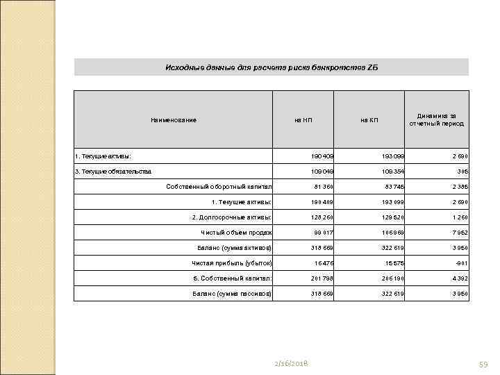 Исходные данные для расчета риска банкротства ZБ Наименование на НП Динамика за отчетный период