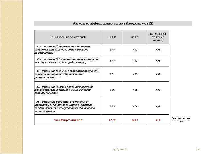 Расчет коэффициентов и риска банкротства ZБ на НП на КП Динамика за отчетный период
