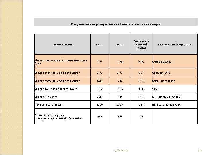Сводная таблица вероятности банкротства организации на НП на КП Динамика за отчетный период Индекс