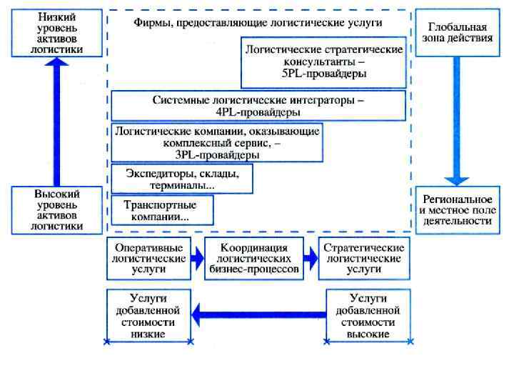 ПОЗИЦИОНИРОВАНИЕ СЕГМЕНТОВ РЫНКА ЛОГИСТИЧЕСКОГО АУТСОРСИНГА (Германия) 