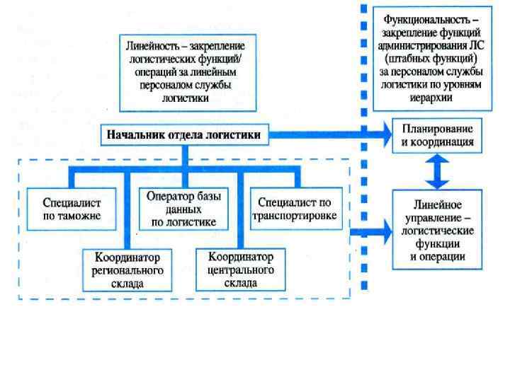 Линейно-функциональная структура управления логистикой группировка линейного персонала компании по отдельным видам логистической деятельности (функциям):