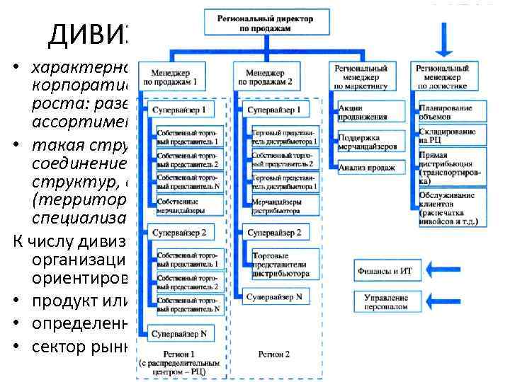 ДИВИЗИОНАЛЬНАЯ СТРУКТУРА • характерна для компаний, использующих корпоративную стратегию концентрированного роста: развитие географии сбыта,