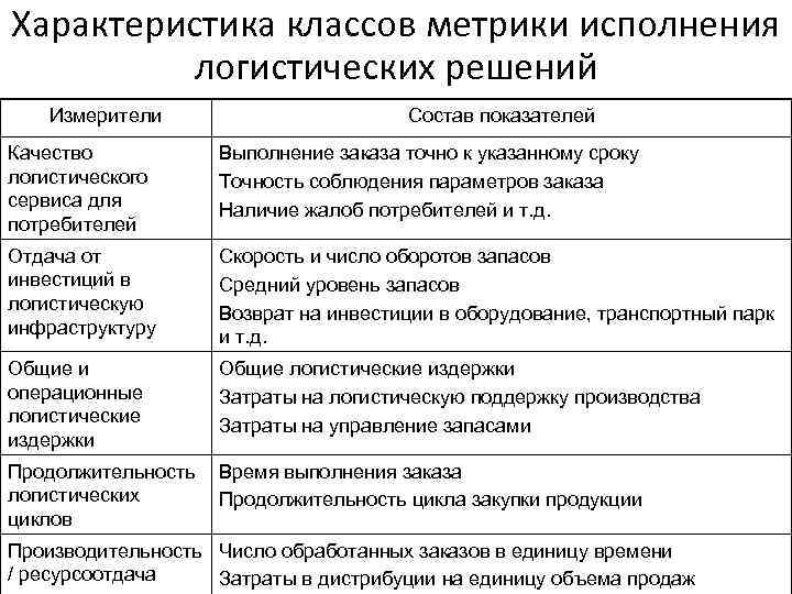 Характеристика классов метрики исполнения логистических решений Измерители Состав показателей Качество логистического сервиса для потребителей