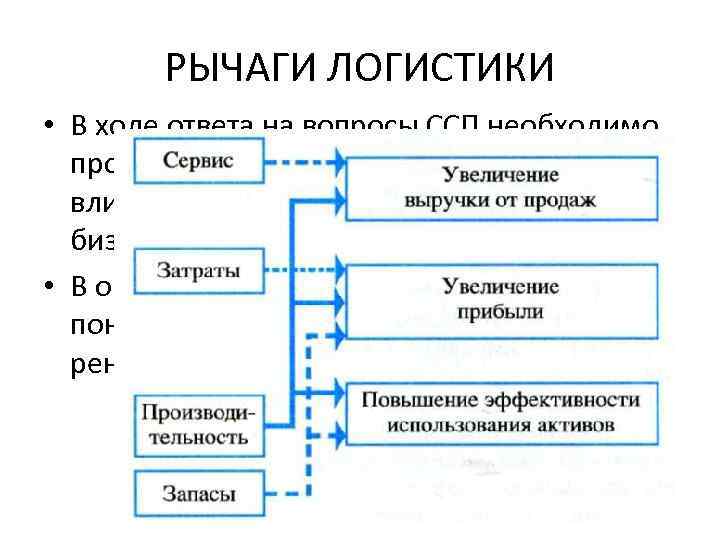 РЫЧАГИ ЛОГИСТИКИ • В ходе ответа на вопросы ССП необходимо проанализировать возможные рычаги влияния