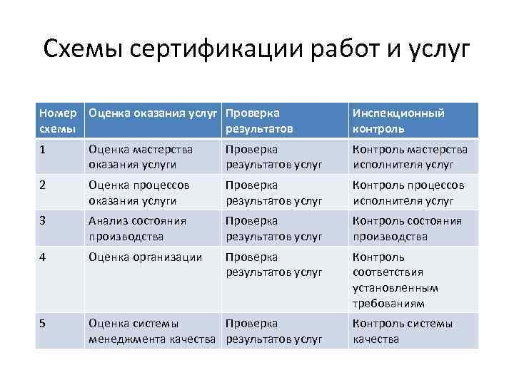 Схемы сертификации работ и услуг Номер Оценка оказания услуг Проверка схемы результатов Инспекционный контроль