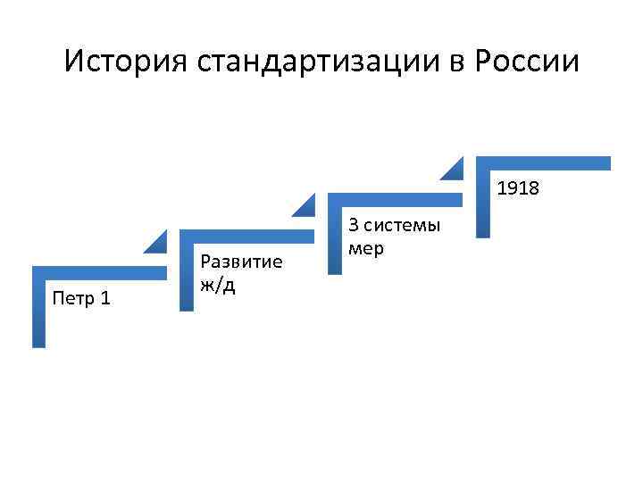 История развития стандартизации презентация