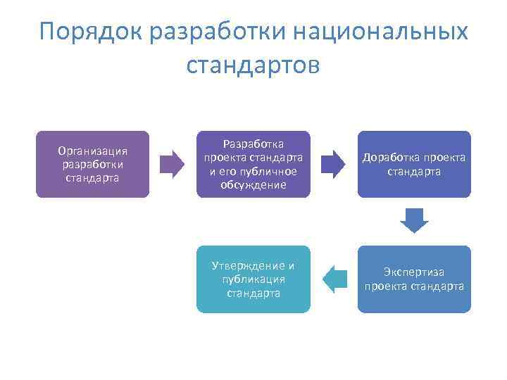 Разработчик проекта национального стандарта