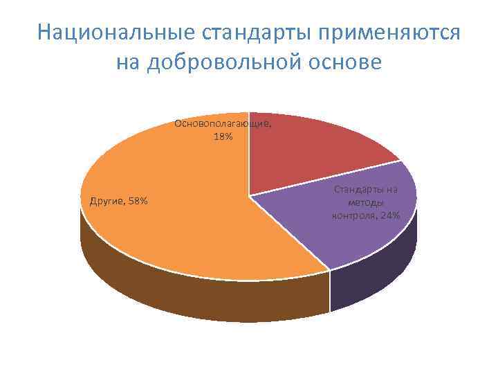 Национальные стандарты применяются на добровольной основе Основополагающие, 18% Другие, 58% Стандарты на методы контроля,