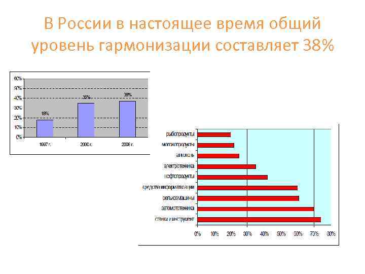 В России в настоящее время общий уровень гармонизации составляет 38% 