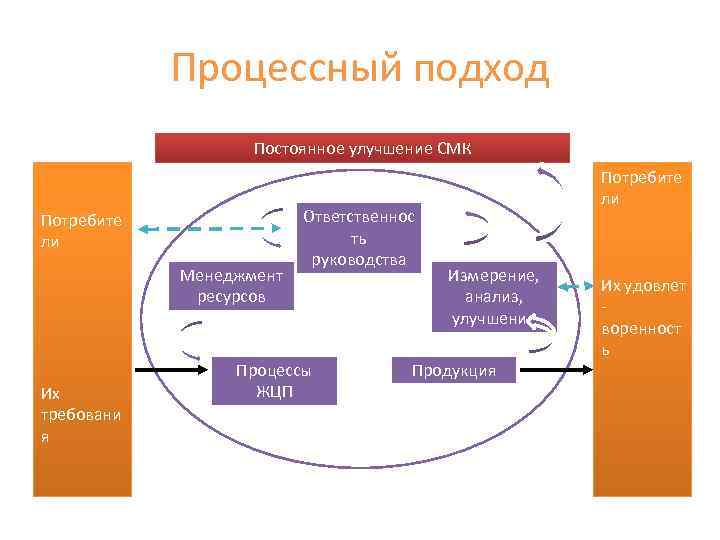 Процессный подход Постоянное улучшение СМК Потребите ли Менеджмент ресурсов Их требовани я Ответственнос ть