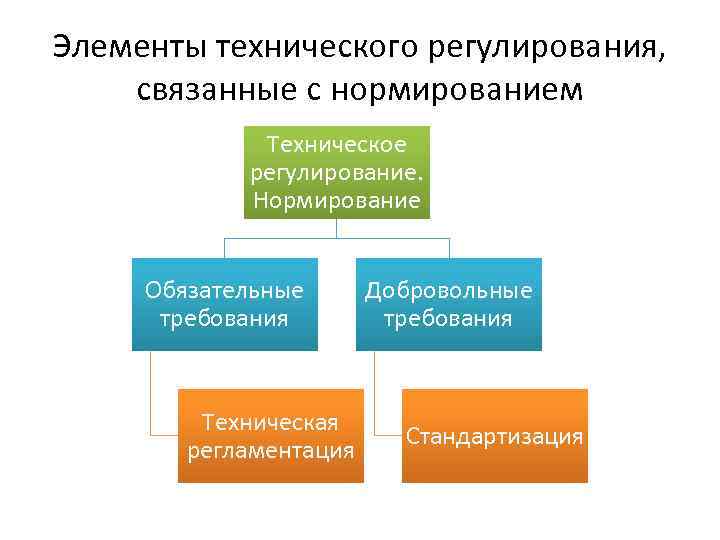 Обязательные требования технического регулирования