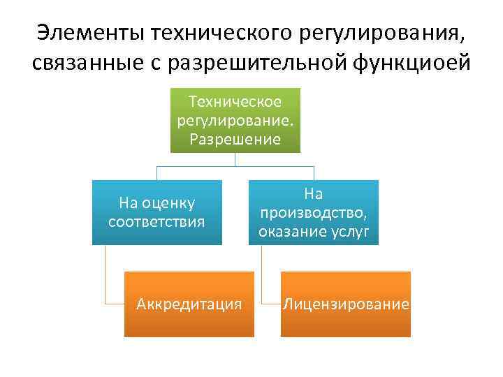 Элементы технического регулирования, связанные с разрешительной функциоей Техническое регулирование. Разрешение На оценку соответствия Аккредитация