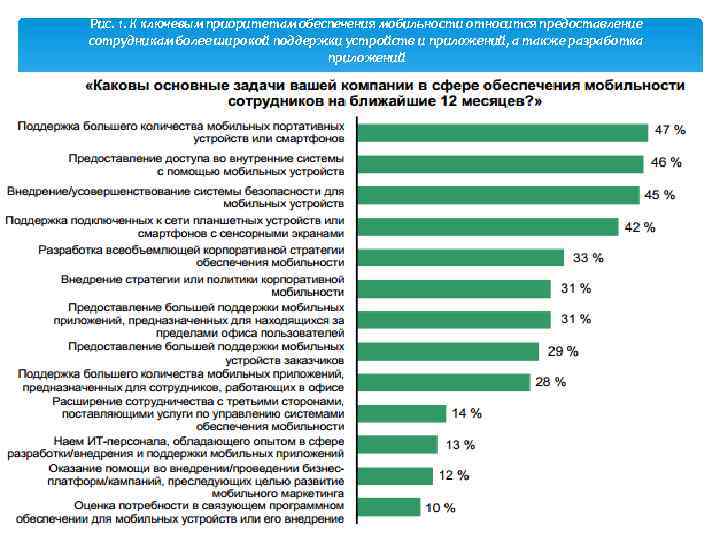 Рис. 1. К ключевым приоритетам обеспечения мобильности относится предоставление сотрудникам более широкой поддержки устройств
