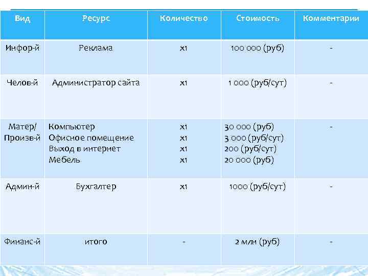 Вид Ресурс Количество Стоимость Комментарии Инфор-й Реклама х1 100 000 (руб) - Челов-й Администратор