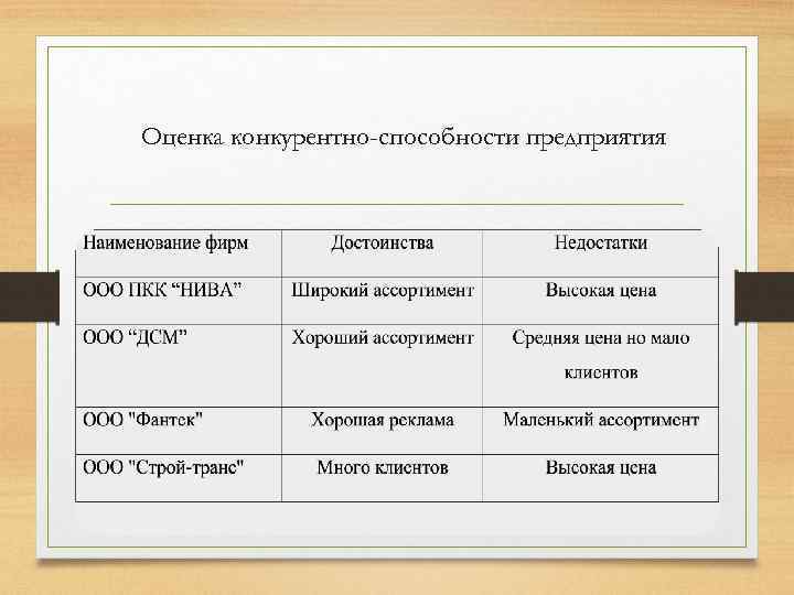 Оценка конкурентно-способности предприятия 
