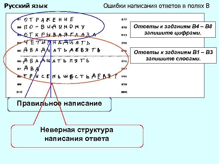 Русский язык Ошибки написания ответов в полях В Ответы к заданиям B 4 –