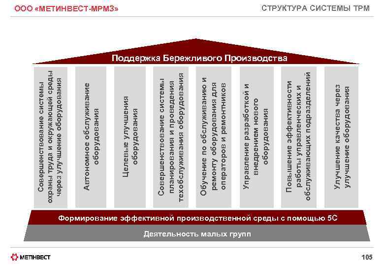 Улучшение качества через улучшение оборудования Повышение эффективности работы управленческих и обслуживающих подразделений Управление разработкой