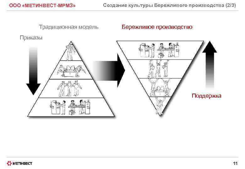 ООО «МЕТИНВЕСТ-МРМЗ» Создание культуры Бережливого производства (2/3) Традиционная модель Бережливое производство Приказы Поддержка 11