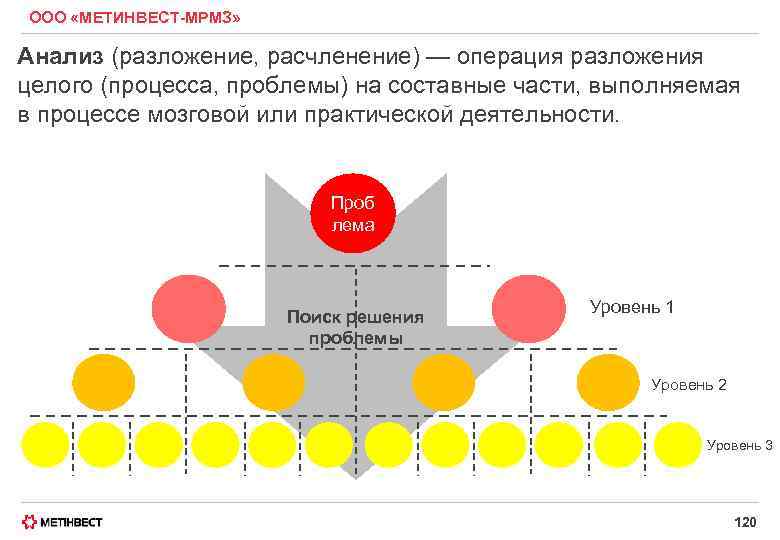 ООО «МЕТИНВЕСТ-МРМЗ» Анализ (разложение, расчленение) — операция разложения целого (процесса, проблемы) на составные части,