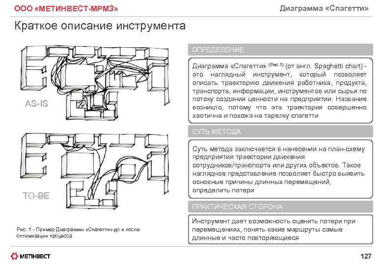 Диаграмма «Спагетти» ООО «МЕТИНВЕСТ-МРМЗ» Краткое описание инструмента ОПРЕДЕЛЕНИЕ AS IS Диаграмма «Спагетти» (Рис. 1)