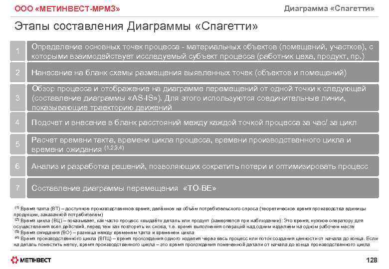 ООО «МЕТИНВЕСТ-МРМЗ» Диаграмма «Спагетти» Этапы составления Диаграммы «Спагетти» 1 Определение основных точек процесса материальных