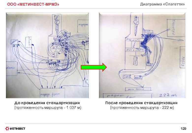 ООО «МЕТИНВЕСТ-МРМЗ» До проведения стандартизации (протяженность маршрута 1 037 м) Диаграмма «Спагетти» После проведения