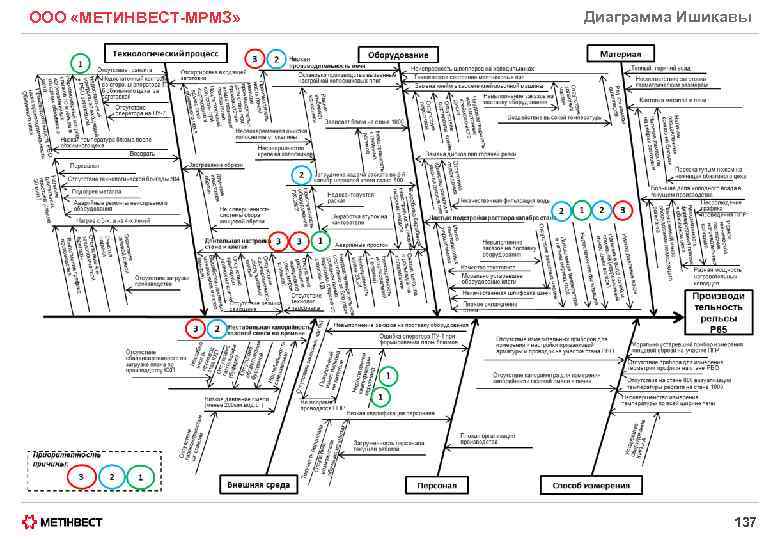 ООО «МЕТИНВЕСТ-МРМЗ» Диаграмма Ишикавы 137 