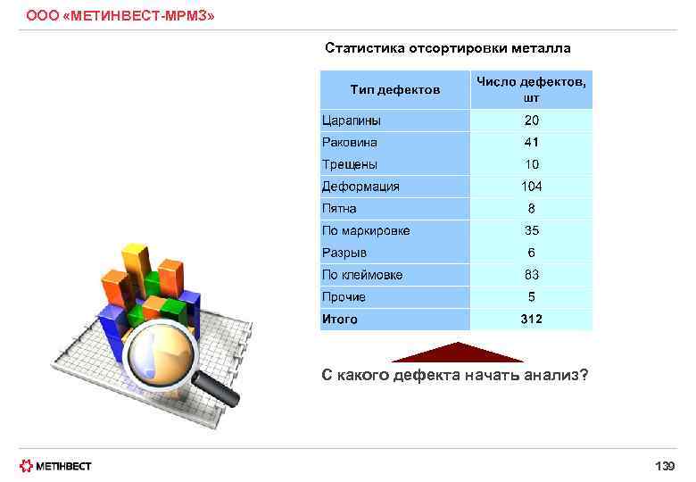 ООО «МЕТИНВЕСТ-МРМЗ» Статистика отсортировки металла С какого дефекта начать анализ? 139 