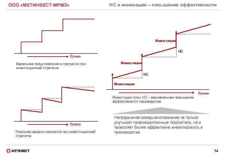 НС и инновации – повышение эффективности ООО «МЕТИНВЕСТ-МРМЗ» Инвестиции НС Время Идеальное представление о