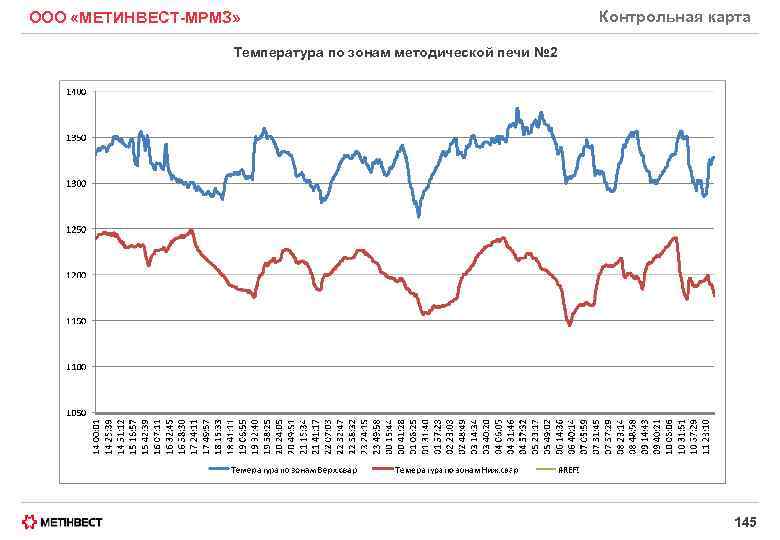 ООО «МЕТИНВЕСТ-МРМЗ» Контрольная карта Температура по зонам методической печи № 2 145 